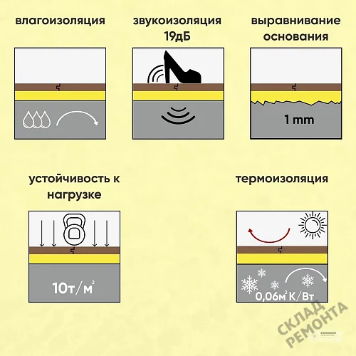 Фото Подложка гармошка Solid 2 мм под ламинат и паркет желтая – купить в Екатеринбурге: цена, описание, фото. Интернет-магазин 4